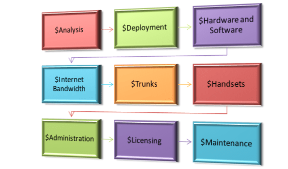 Understanding Total Cost of Ownership of a PBX System