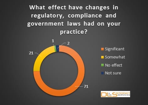 Chart of clinicians effected by regulatory issues