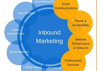 Chart of inbound marketing channels