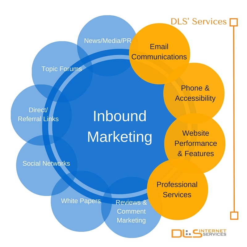 Chart of inbound marketing channels