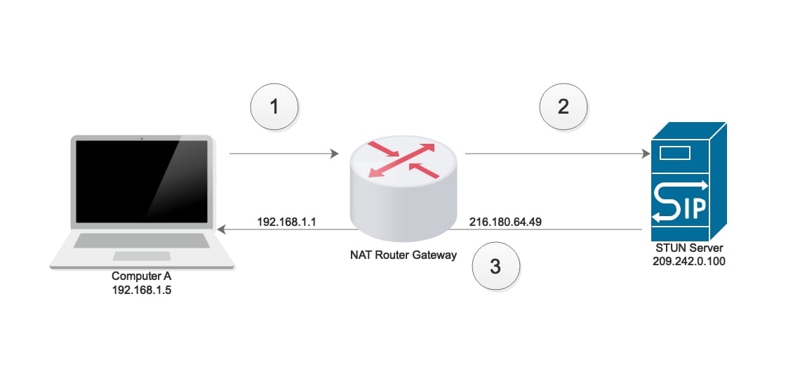 STUN response and request scenario image