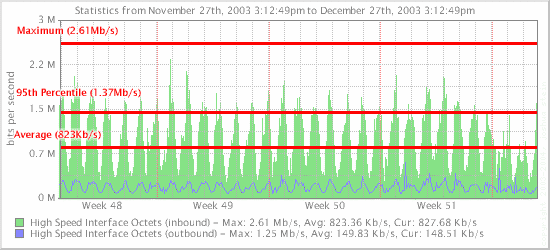 Understanding 95th Percentile