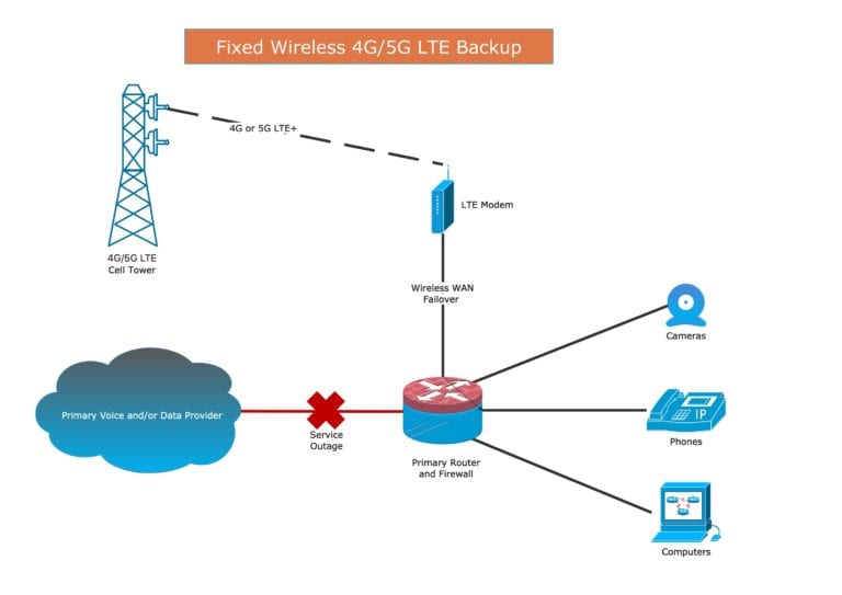 Wireless Backup Connection Diagram