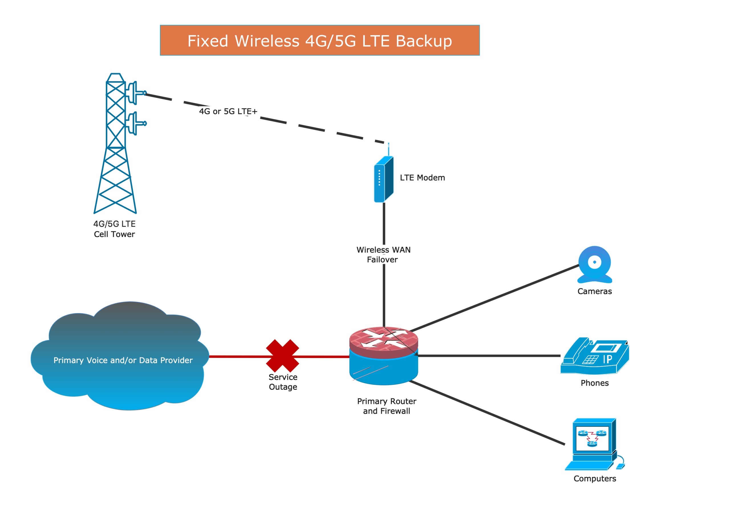 Wireless Backup Connection Diagram