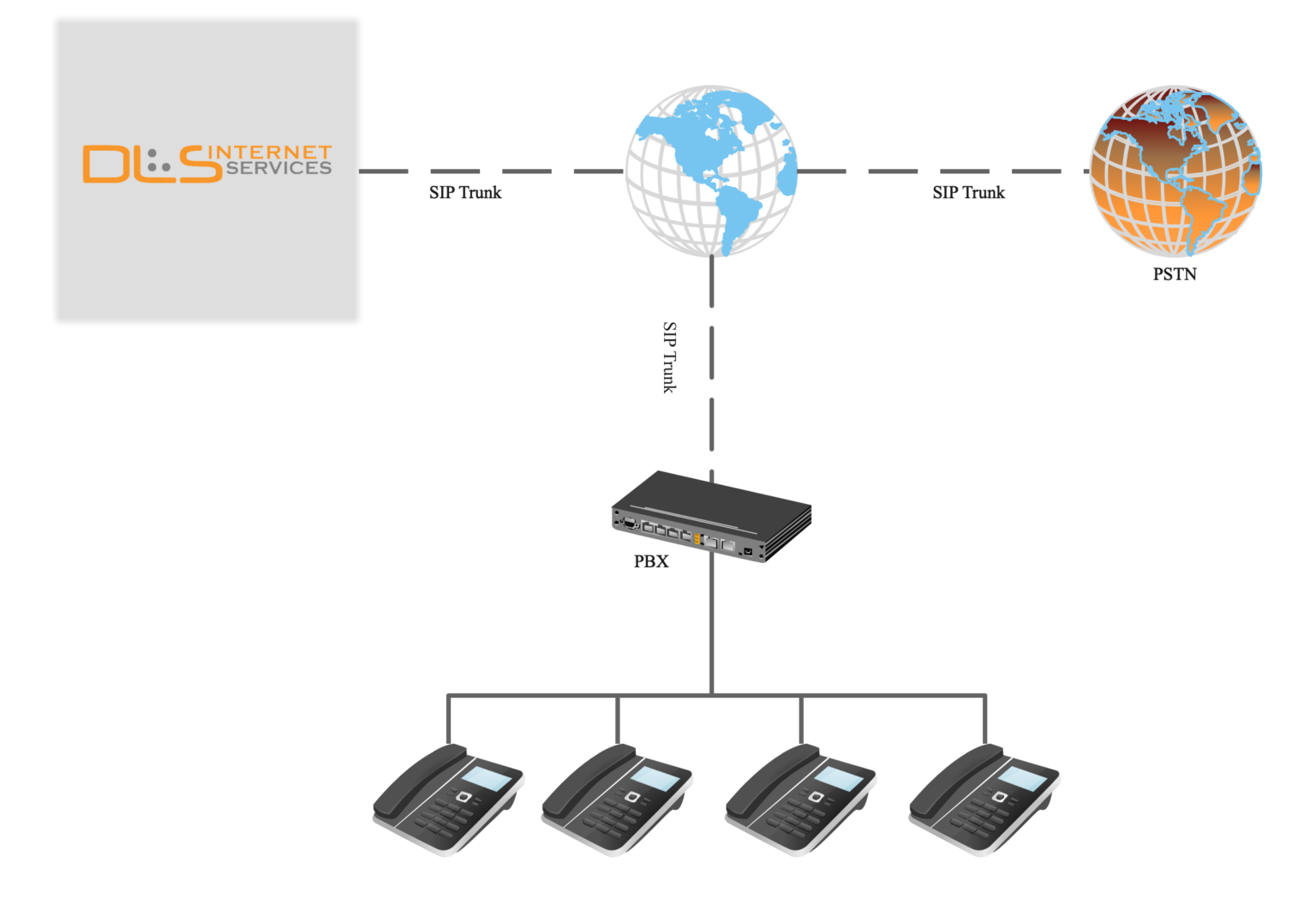 Sip trunk service dls internet services