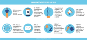 SMS Campaign Registry Through The Lens of SMS Marketing Statistics