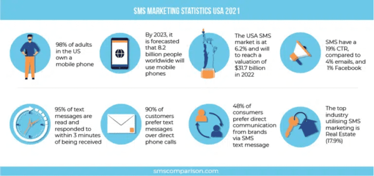 SMS Campaign Registry Through The Lens of SMS Marketing Statistics